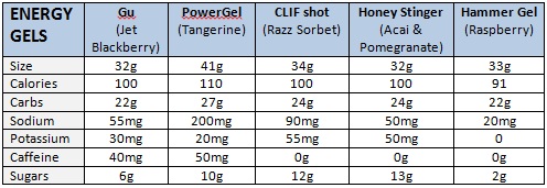 gels-nutrition-info
